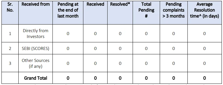 Complaint data for the month ending September 2026